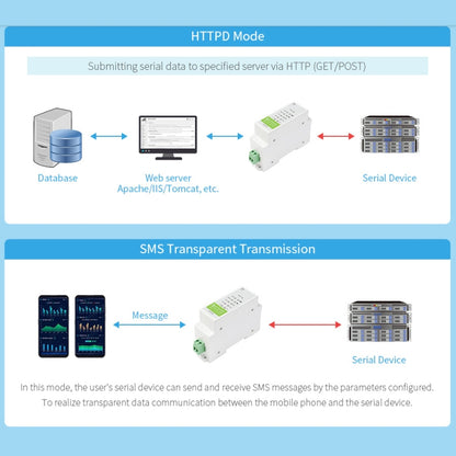 Waveshare Industrial 4G DTU Cellular Demodulator, RS485 to LTE CAT4, DIN Rail-Mount, for EMEA, Kor, Thailand, India, Southeast Asia - Other Accessories by WAVESHARE | Online Shopping South Africa | PMC Jewellery | Buy Now Pay Later Mobicred