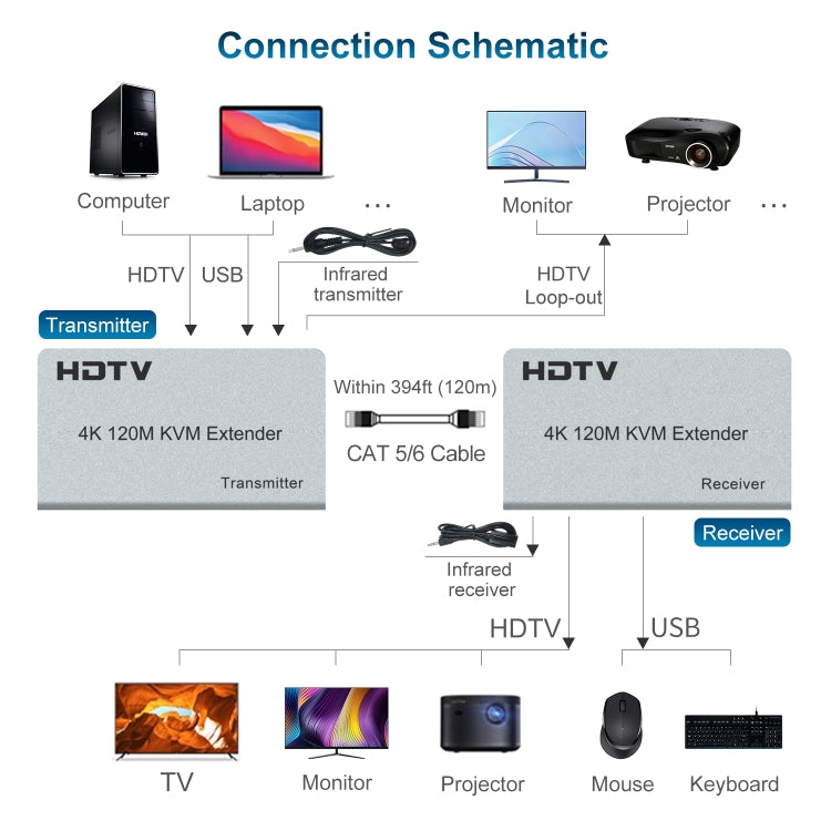 120m HDMI USB KVM 4K Network Extender, Plug:US Plug - Amplifier by PMC TechLife | Online Shopping South Africa | PMC TechLife | Buy Now Pay Later Mobicred