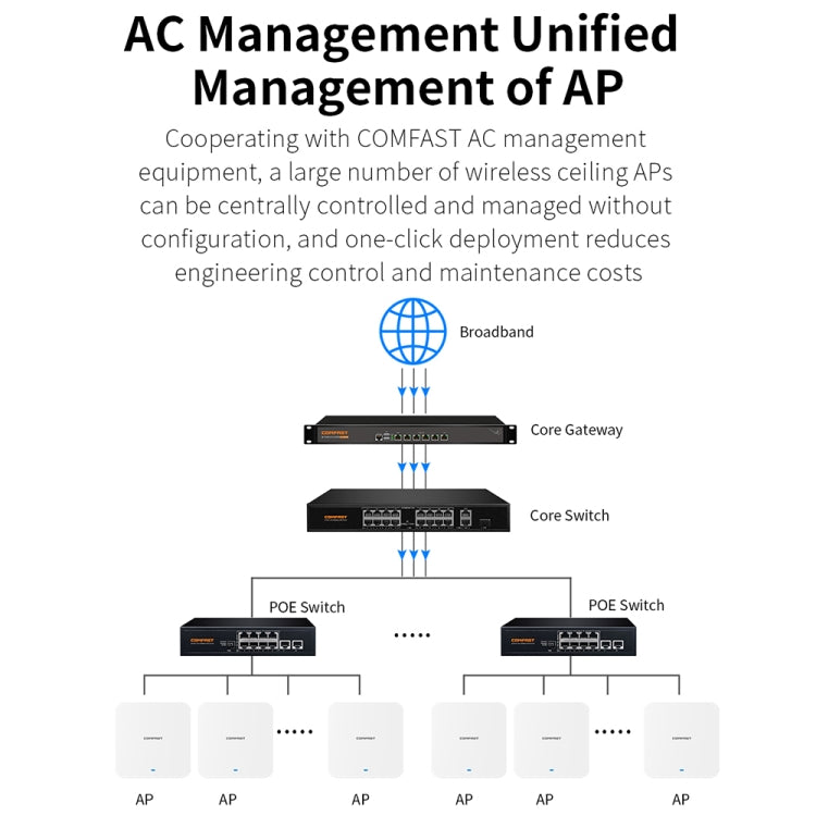 COMFAST CF-E395AX 3000Mbps WiFi6 2.4G & 5.8GHz Dual Band Indoor Wireless Ceiling AP - Wireless Routers by COMFAST | Online Shopping South Africa | PMC Jewellery | Buy Now Pay Later Mobicred