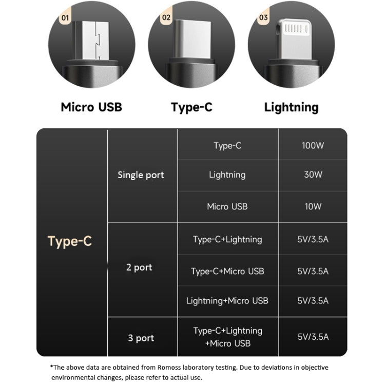 ROMOSS PD100W 3-In-1 Data Cable Type-C/USB-C To 8 Pin & Type-C & Micro Fast Charging Line 1.5m(Gray) - Multifunction Cable by ROMOSS | Online Shopping South Africa | PMC Jewellery | Buy Now Pay Later Mobicred